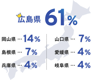 一位：広島県 61%、岡山県 14%、山口県 7%、島根県 7%、愛媛県 4%、兵庫県 4%、岐阜県 4%