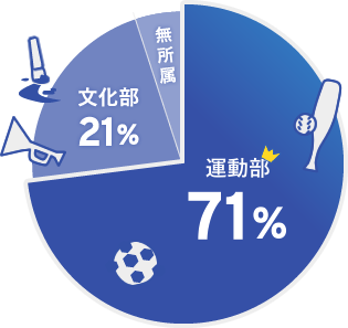 一位：運動部 71%、文化部 21%、その他無所属