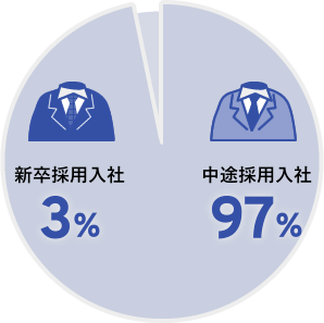 中途採用入社 97%、新卒採用入社 3%